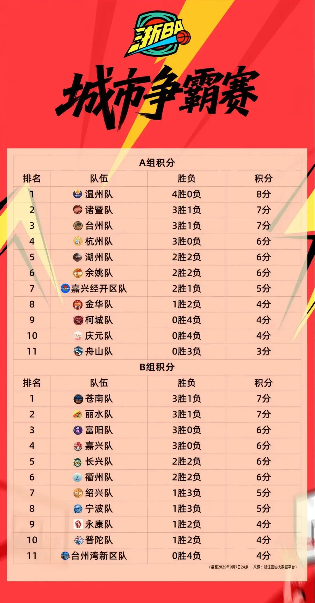 疯了, 场均得分榜 疯了, 场均得分榜